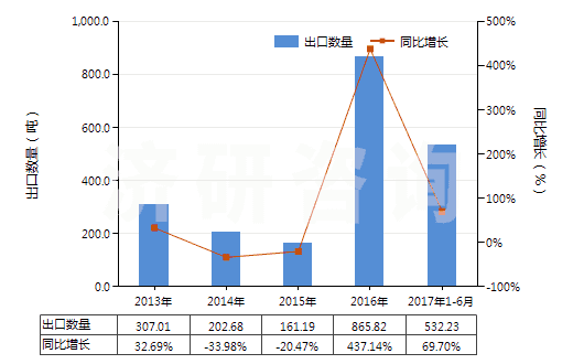 2013-2017年6月中國(guó)初級(jí)形狀的異戊二烯橡膠(HS40026010)出口量及增速統(tǒng)計(jì) 2013-2017年6月中國(guó)初級(jí)形狀的異戊二烯橡膠(HS40026010)出口量及增速統(tǒng)計(jì)